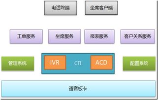 基于板卡的呼叫中心系統(tǒng)總體設(shè)計與計算機系統(tǒng)集成方案