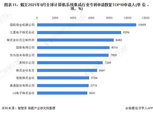 收藏！2021年全球計算機系統(tǒng)集成行業(yè)技術(shù)全景圖譜 專利申請、競爭格局與價值分析